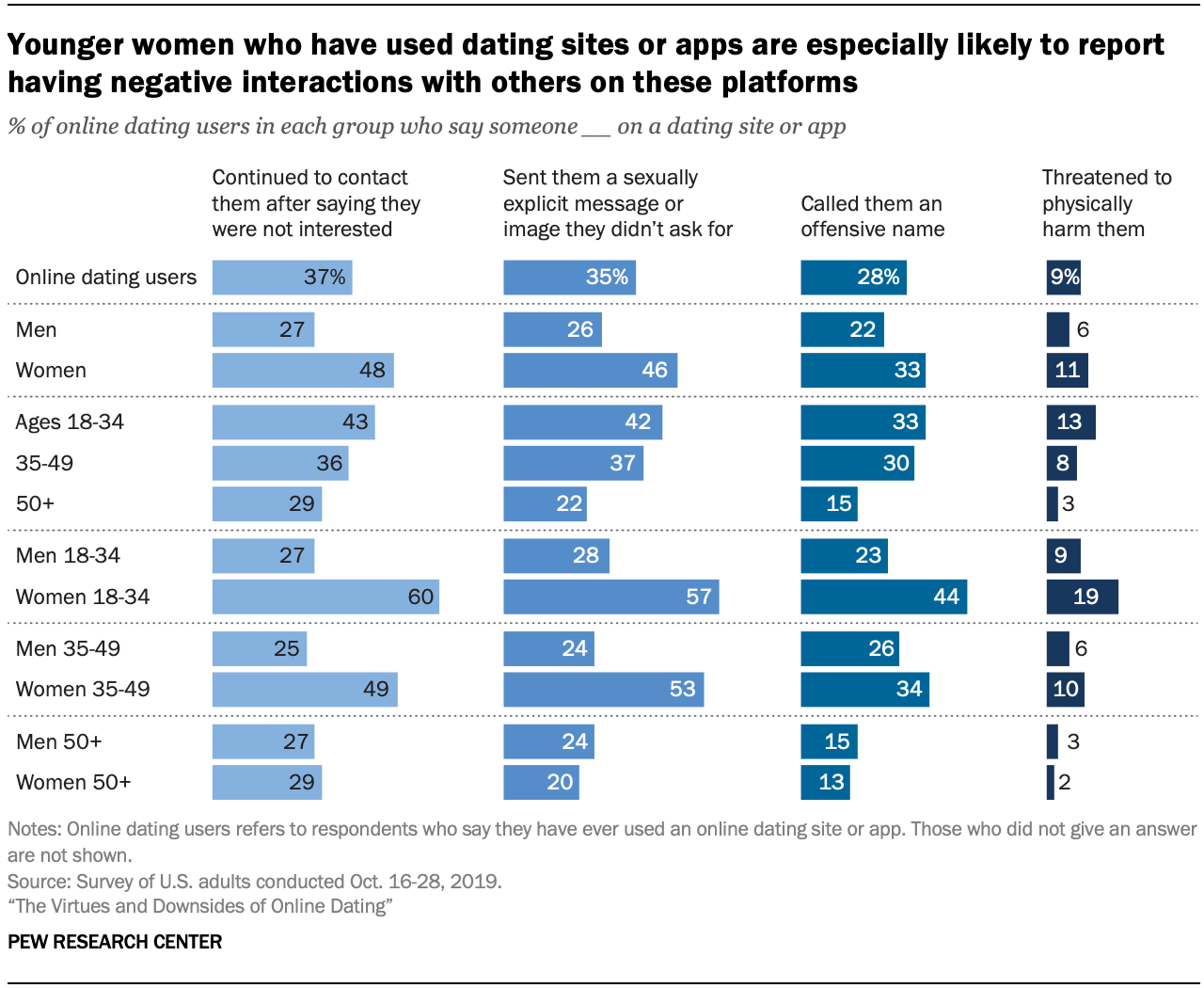 The best dating sites and apps