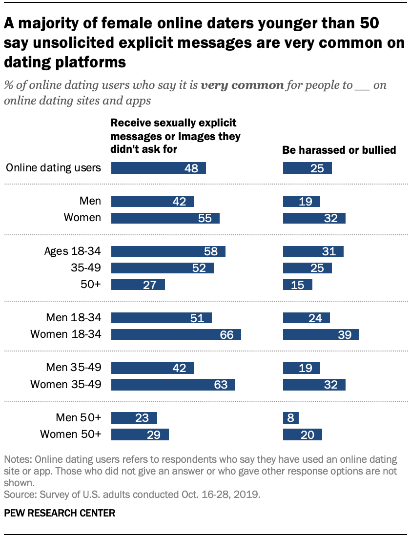 A majority of female online daters younger than 50 say harassment, unsolicited explicit messages are very common on dating platforms