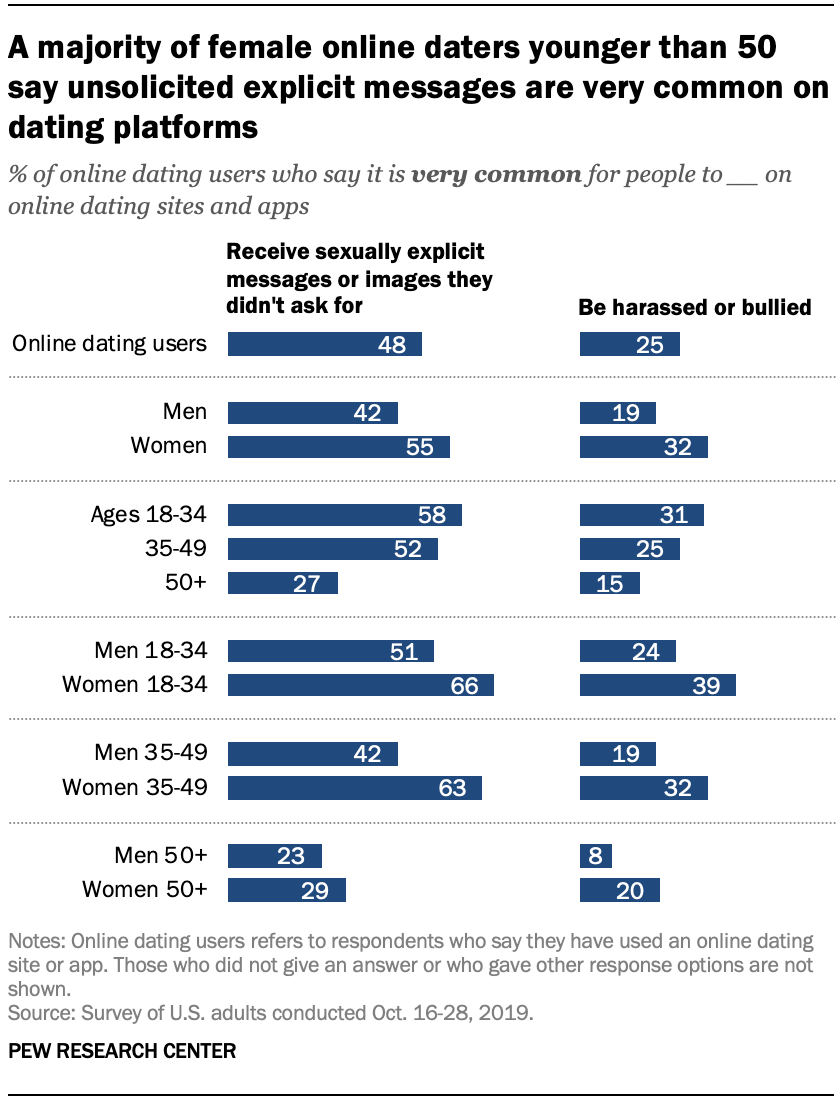 how often to message a girl online dating