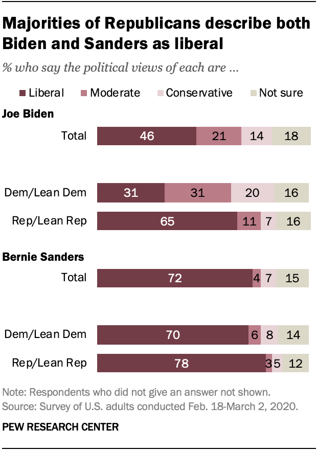 White Democrats more likely than black and Hispanic Democrats to describe Sanders’ political views as liberal