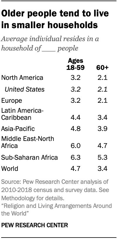 Older people tend to live in smaller households