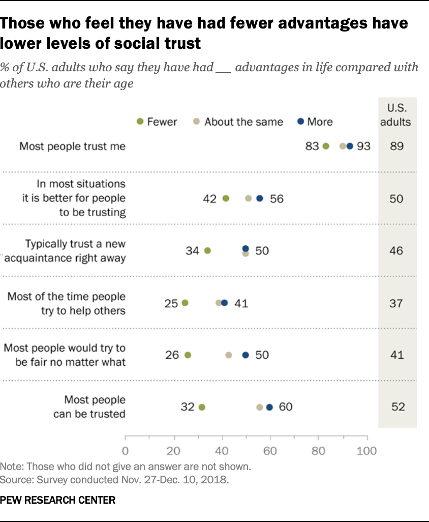 Those who feel they have had fewer advantages have lower levels of social trust