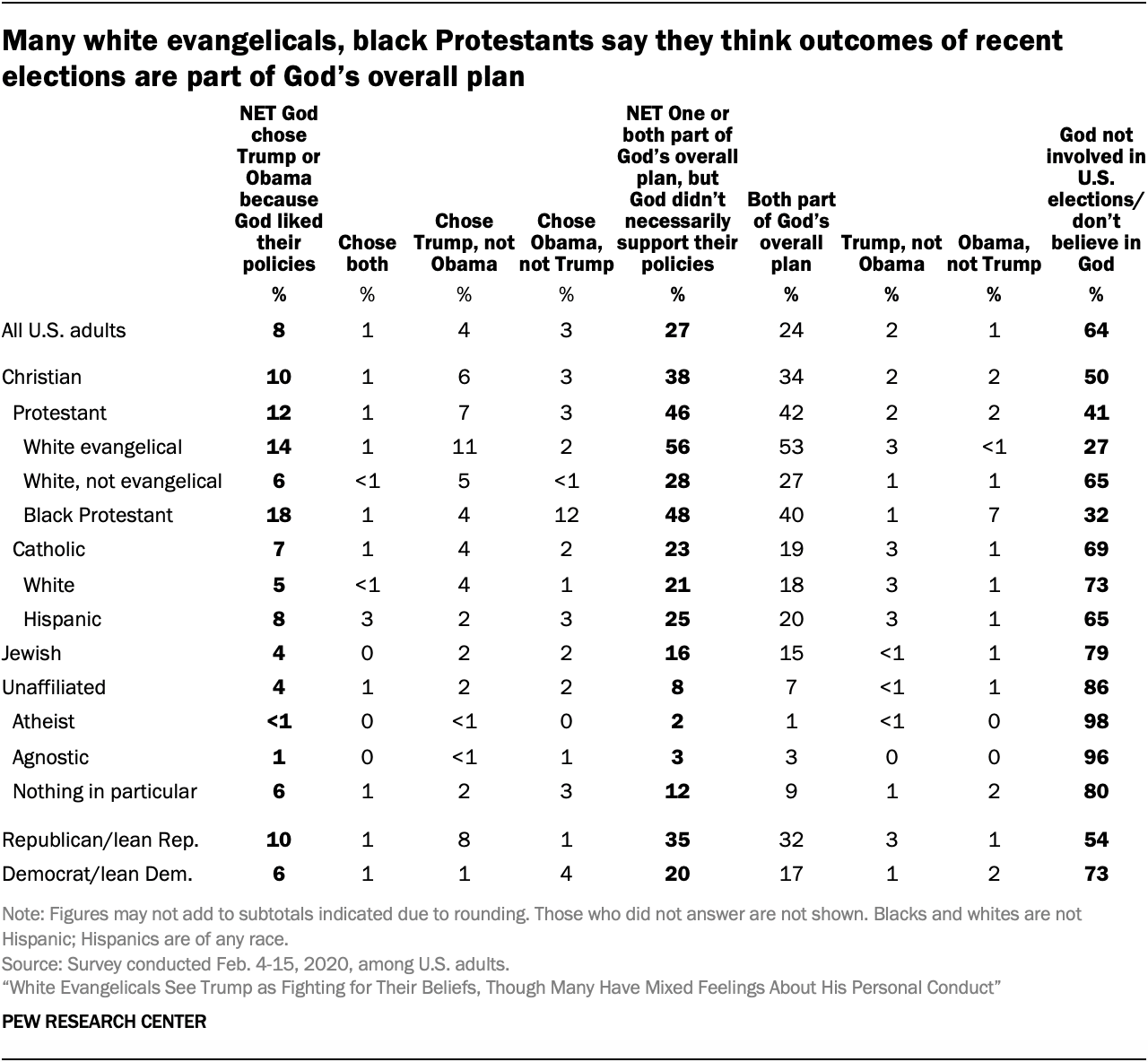 Many white evangelicals, black Protestants say they think outcomes of recent elections are part of God’s overall plan