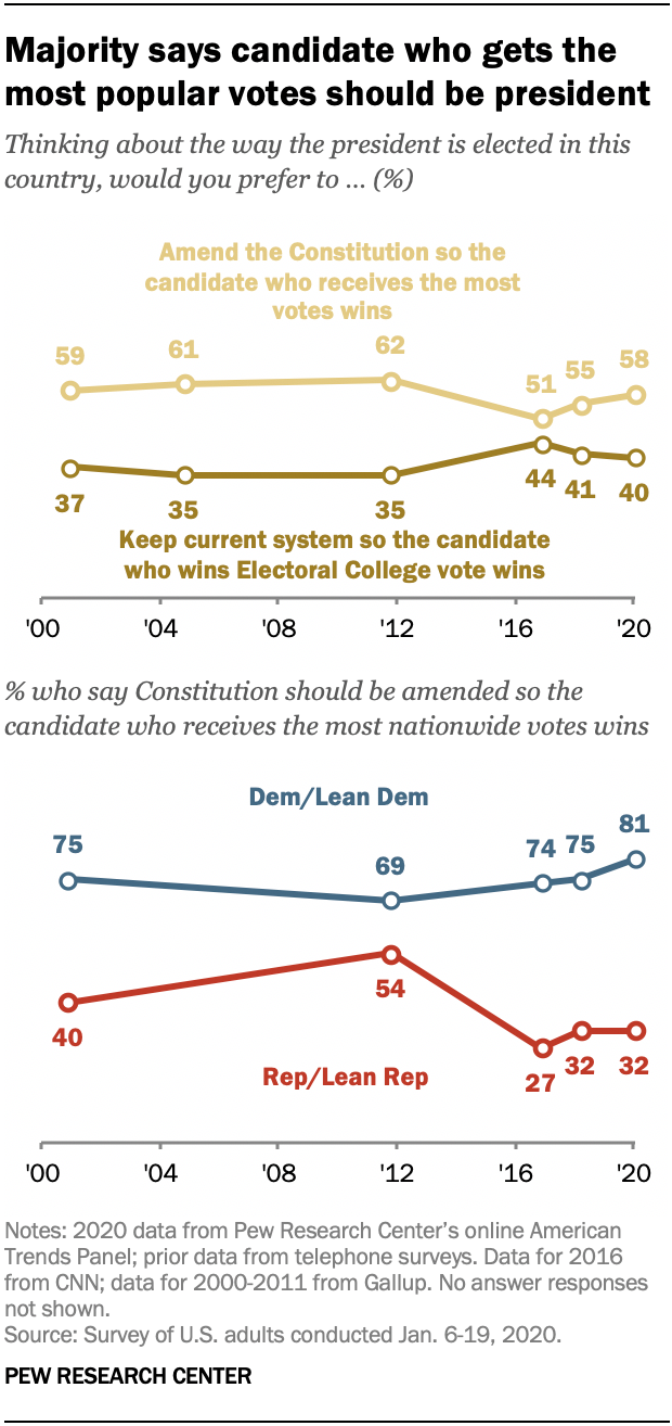 Ahead Of Election Majority Of Americans Say Popular Vote Should Replace Electoral College Pew Research Center