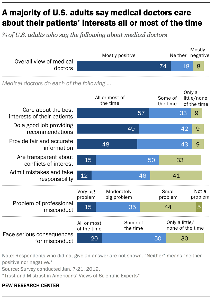 A majority of U.S. adults say medical doctors care about their patients' interests all or most of the time