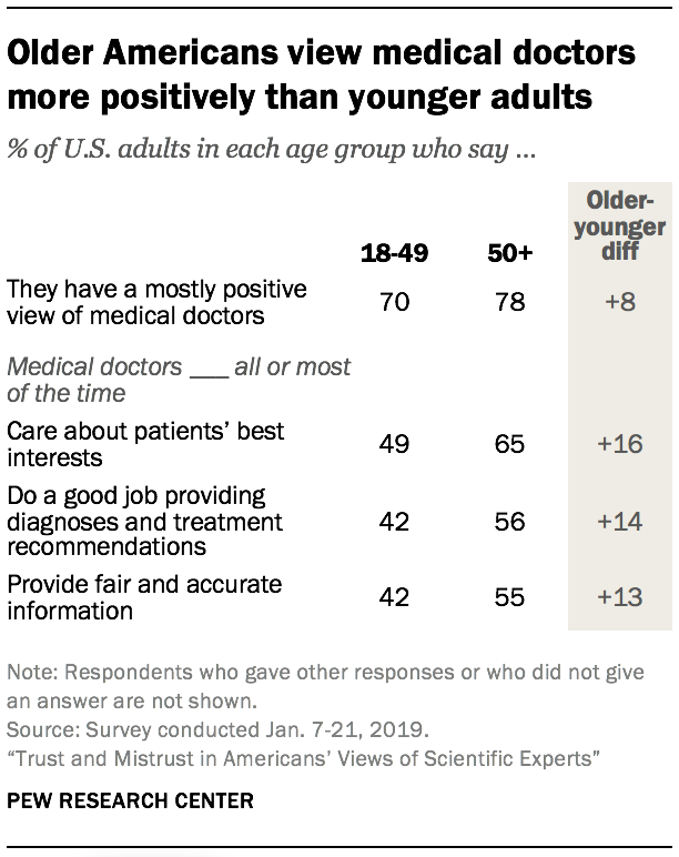 Older Americans view medical doctors more positively than younger adults