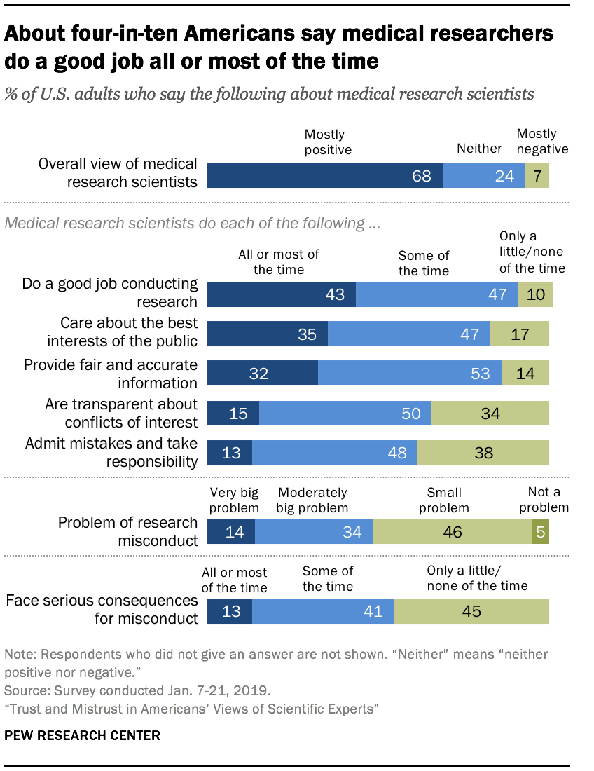 About four-in-ten Americans say medical researchers do a good job all or most of the time