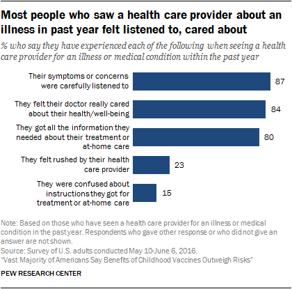 Most people who saw a health care provider about an illness in past year felt listened to, cared about