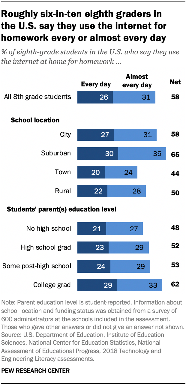 homework in the united states