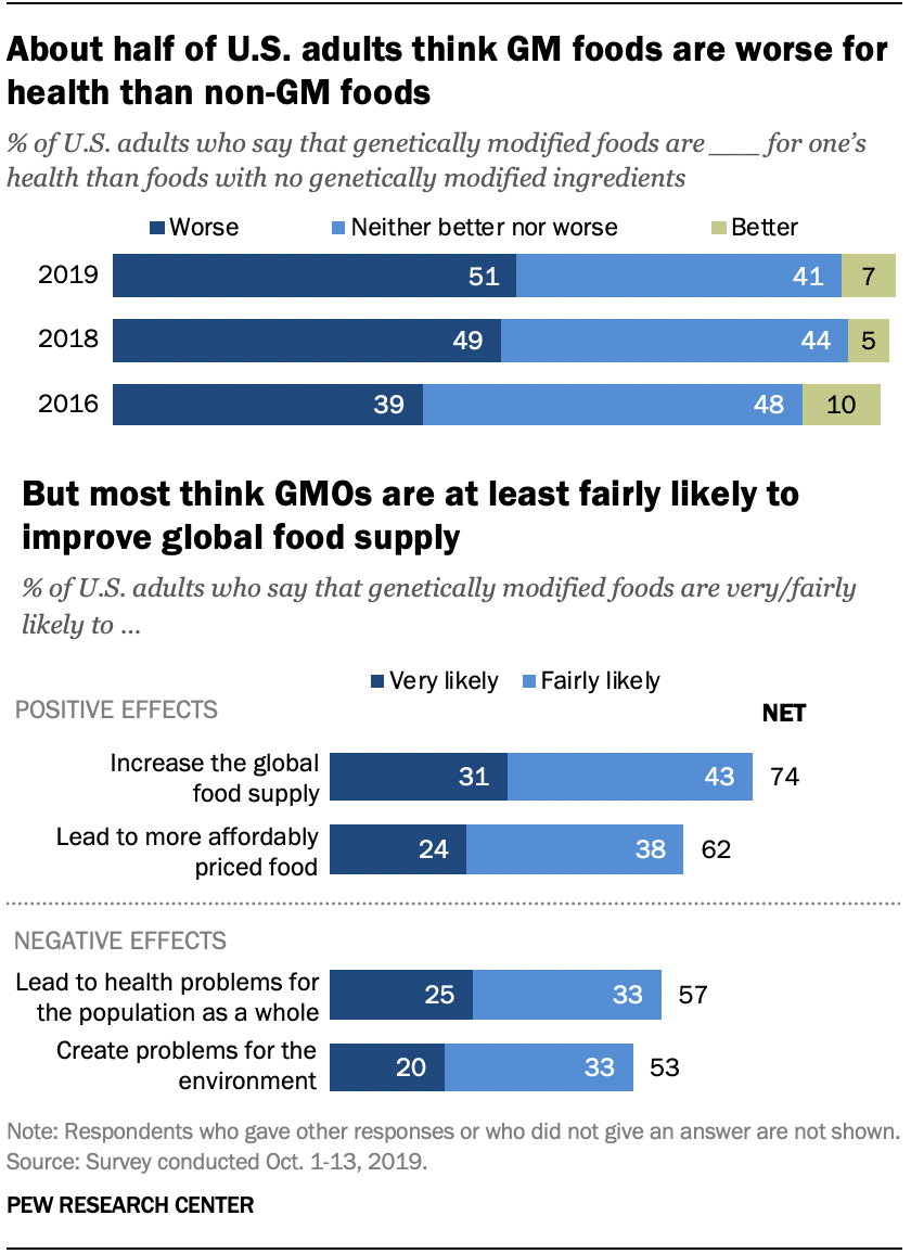 About Half Of U S Adults Are Wary Of Health Effects Of Gmos Pew Research Center