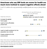 About Half Of U S Adults Are Wary Of Health Effects Of GMOs Pew