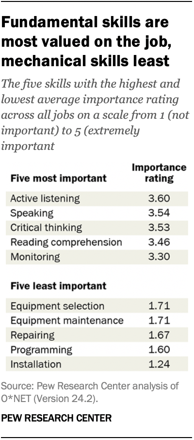 Fundamental skills are most valued on the job, mechanical skills least