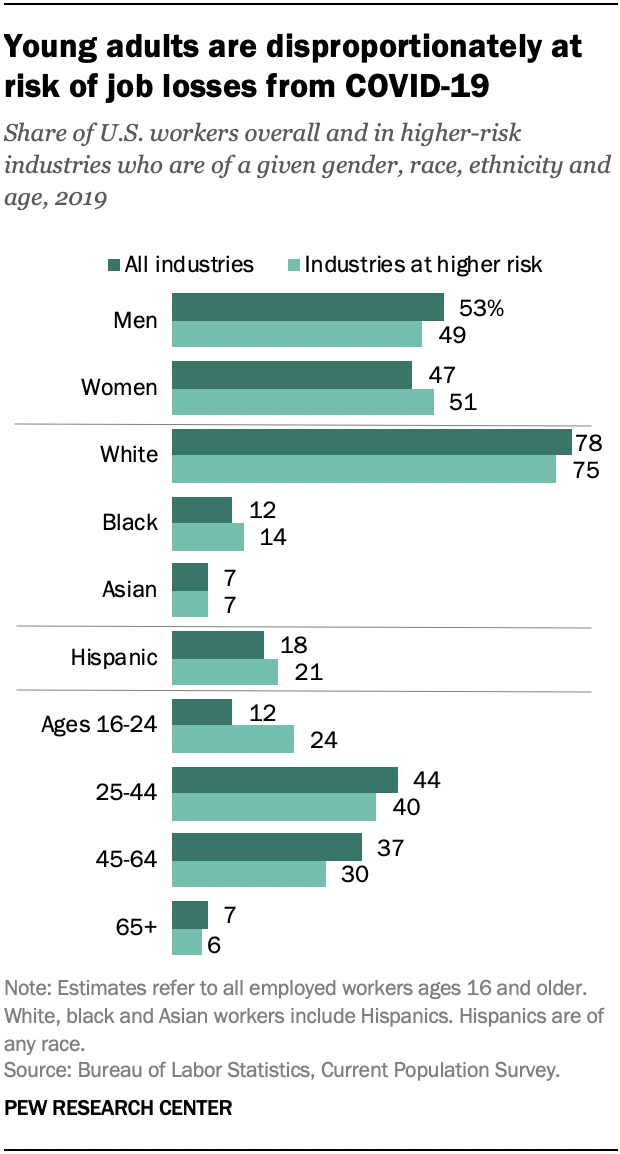 Young adults are disproportionately at risk of job losses from COVID-19