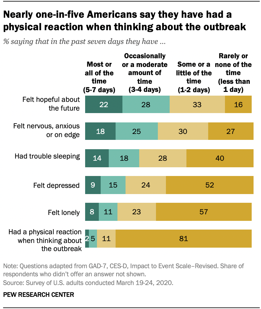 Nearly one-in-five Americans say they have had a physical reaction when thinking about the outbreak