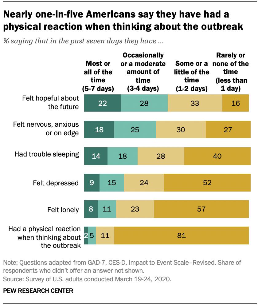 The psychological toll COVID-19 may be taking on Americans