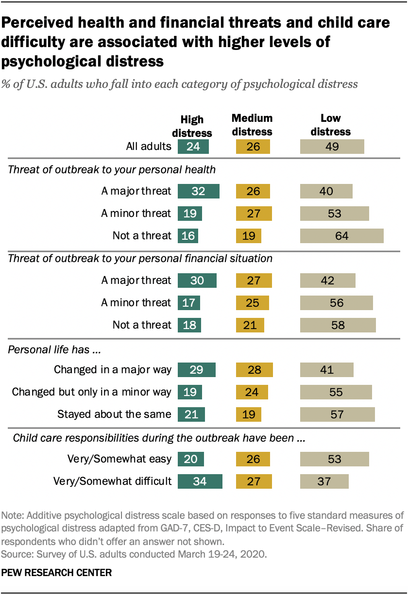 Perceived health and financial threats and child care difficulty are associated with higher levels of psychological distress