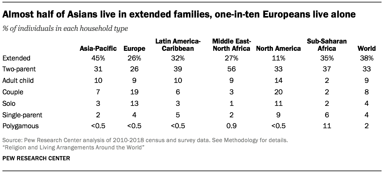 Almost half of Asians live in extended families, one-in-ten Europeans live alone