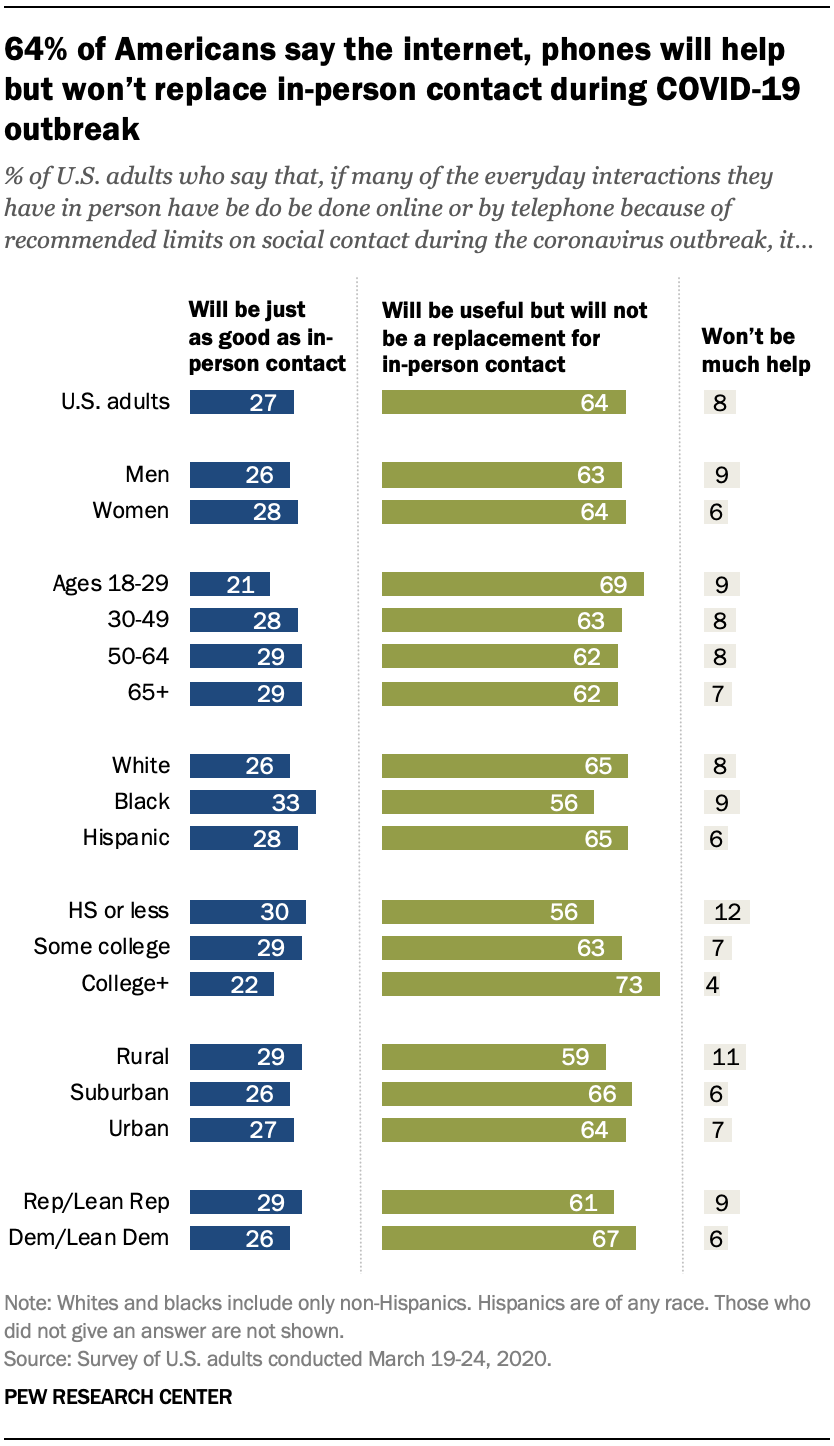 64% of Americans say the internet, phones will help but won't replace in-person contact during COVID-19 outbreak