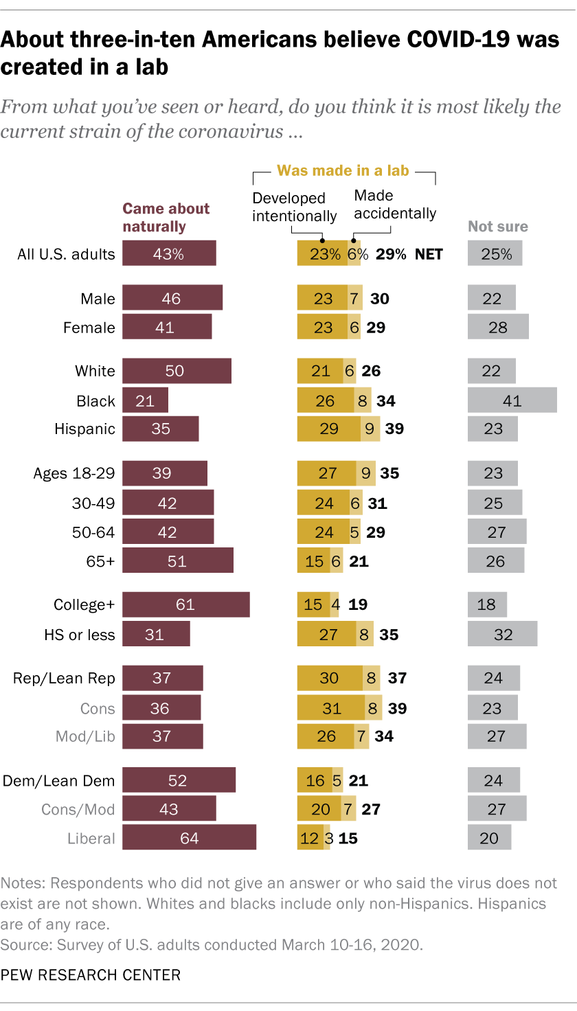 Nearly Three In Ten Americans Believe Covid 19 Was Made In A Lab Pew Research Center