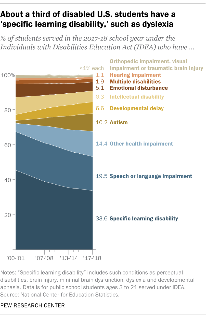 Surveys of Specific Learning Disabilities