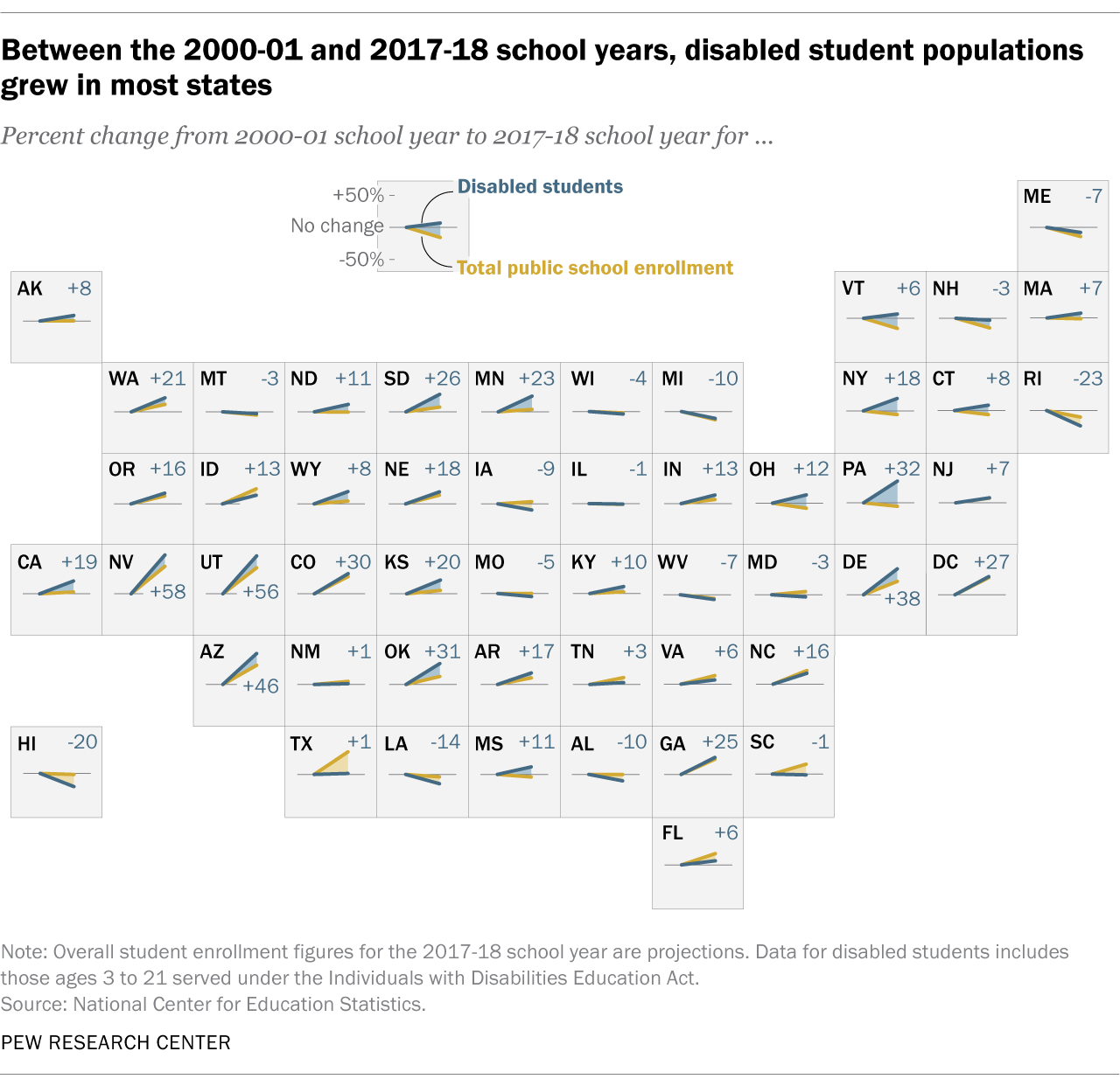Between the 2000-01 and 2017-18 school years, disabled student populations grew in most states