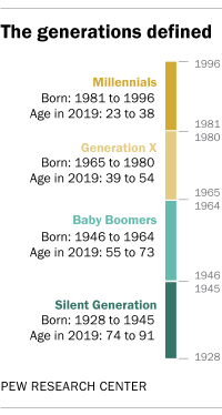 volleyball bind Hovedløse Millennials outnumbered Boomers in 2019 | Pew Research Center