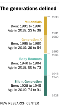 Nogle gange nogle gange radius komponist Millennials outnumbered Boomers in 2019 | Pew Research Center