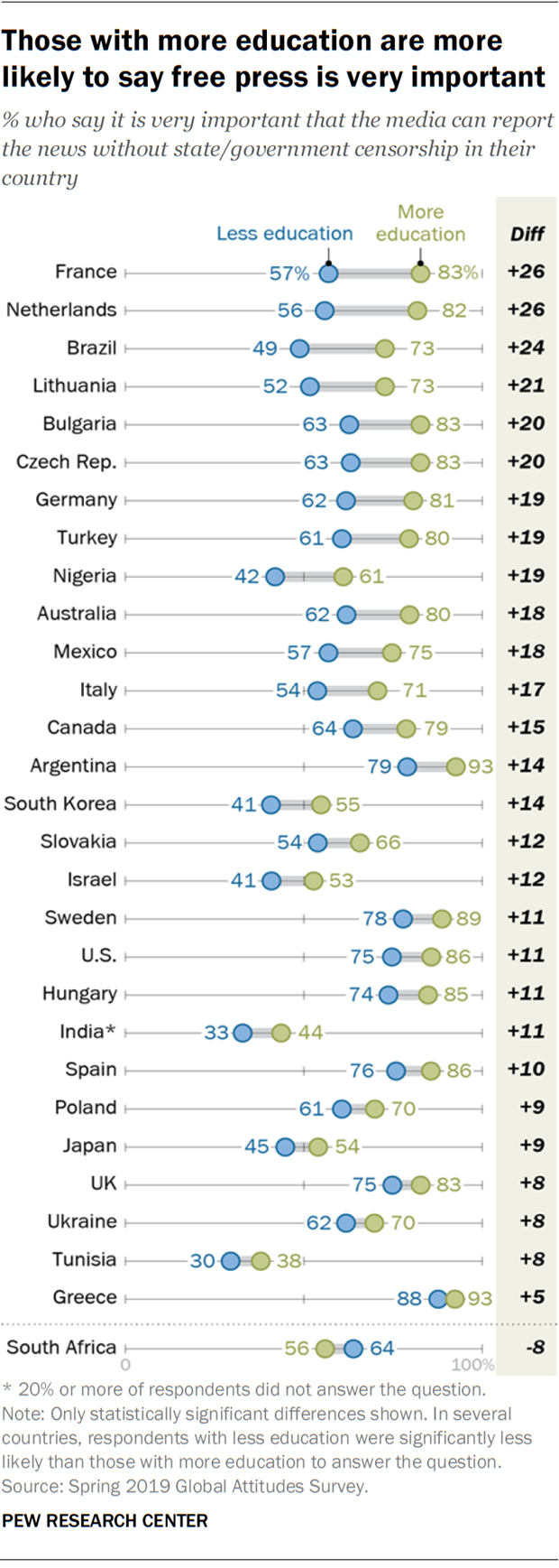 Those with more education are more likely to say free press is very important