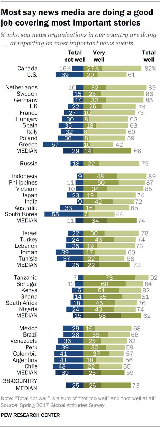 Most say news media are doing a good job covering most important stories