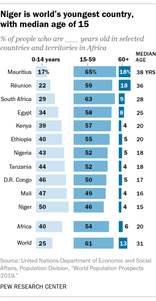 Niger is world's youngest country, with median age of 15