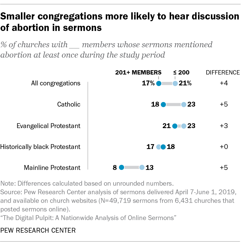 Smaller congregations more likely to hear discussion of abortion in sermons