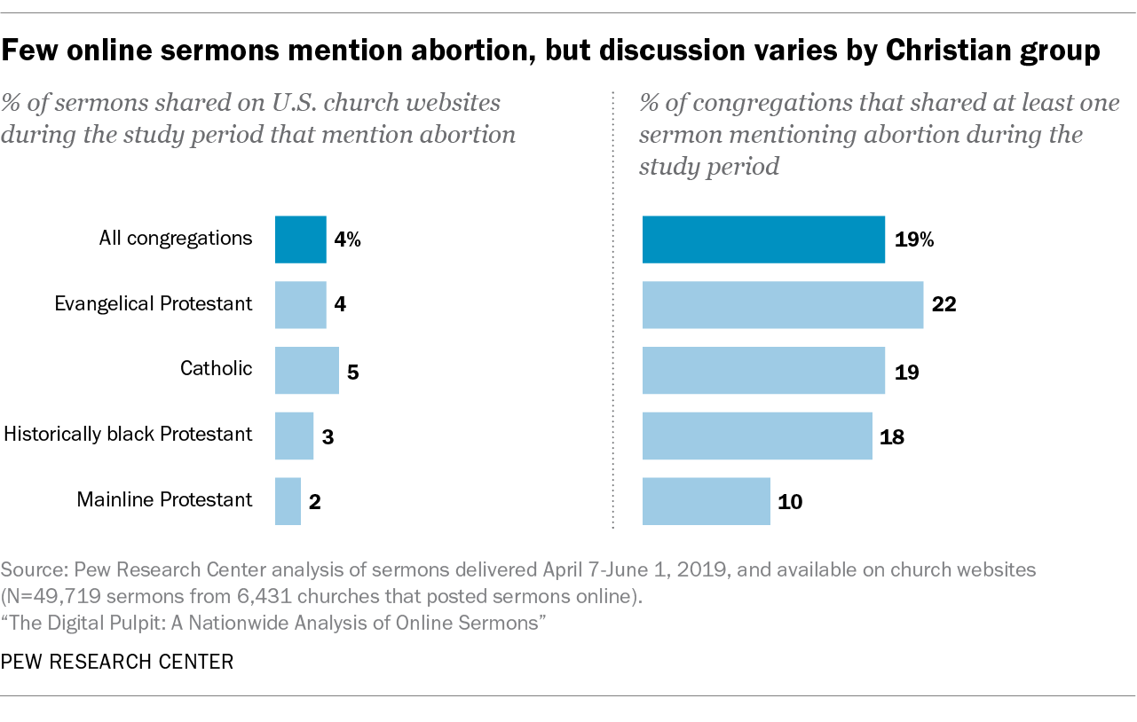 Few online sermons mention abortion, but discussion varies by Christian group