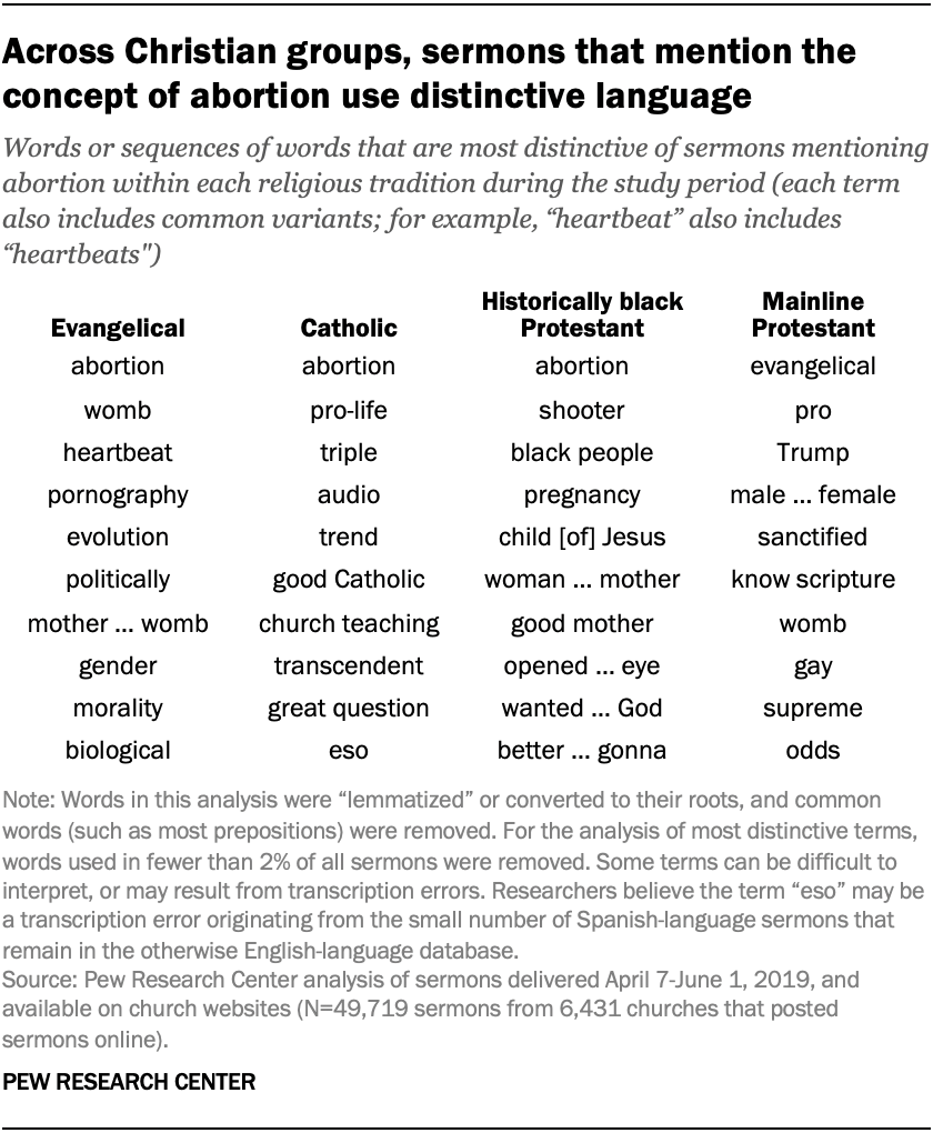 Across Christian groups, sermons that mention the concept of abortion use distinctive language