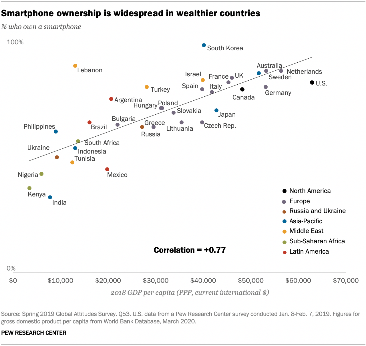 Smartphone ownership is widespread in wealthier countries