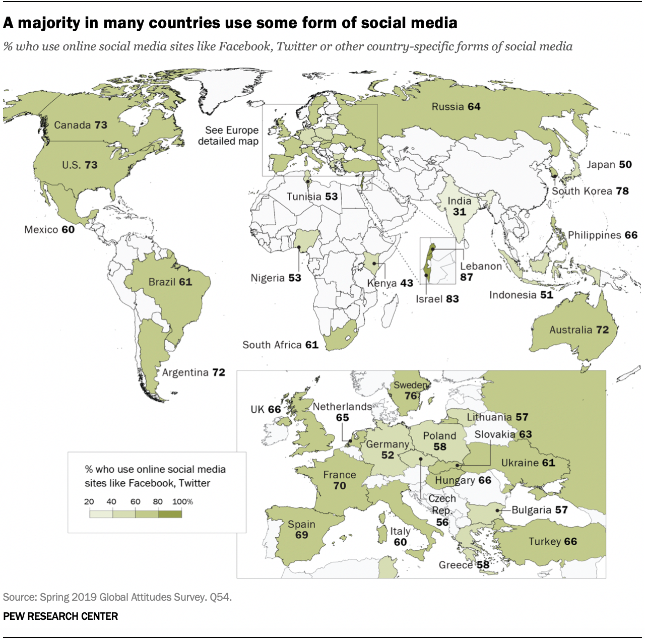 A majority in many countries use some form of social media