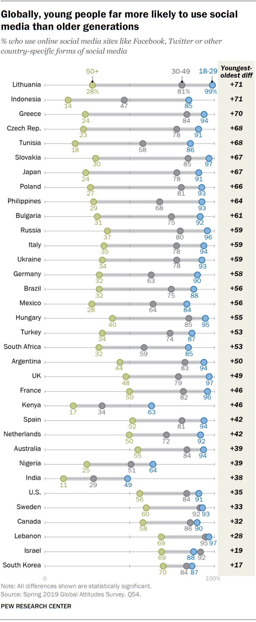 Globally, young people far more likely to use social media than older generations