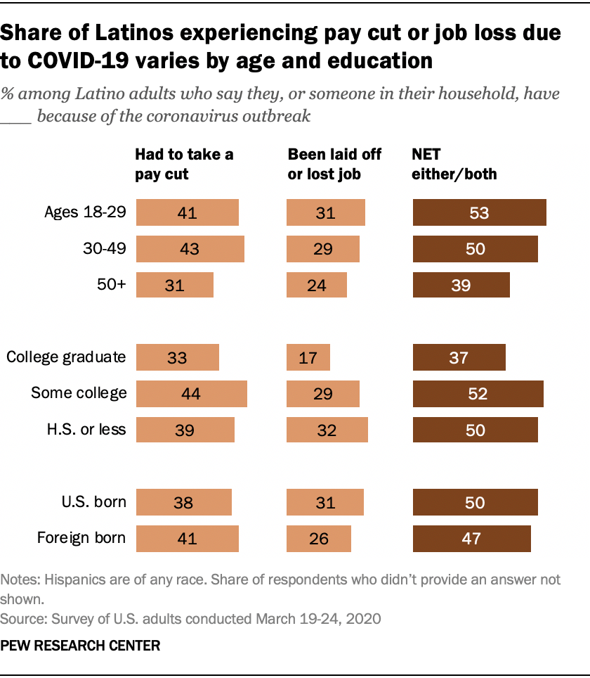 Share of Latinos experiencing pay cut or job loss due to COVID-19 varies by age and education