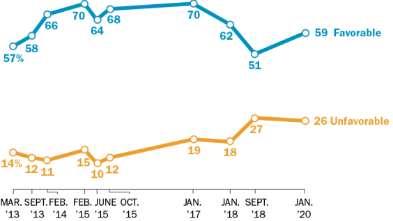 Six-in-ten U.S. adults view Pope Francis favorably