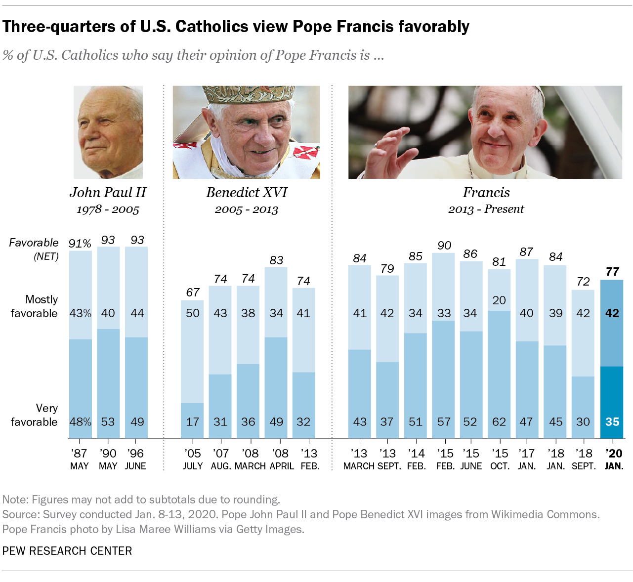 Three-quarters of U.S. Catholics view Pope Francis favorably