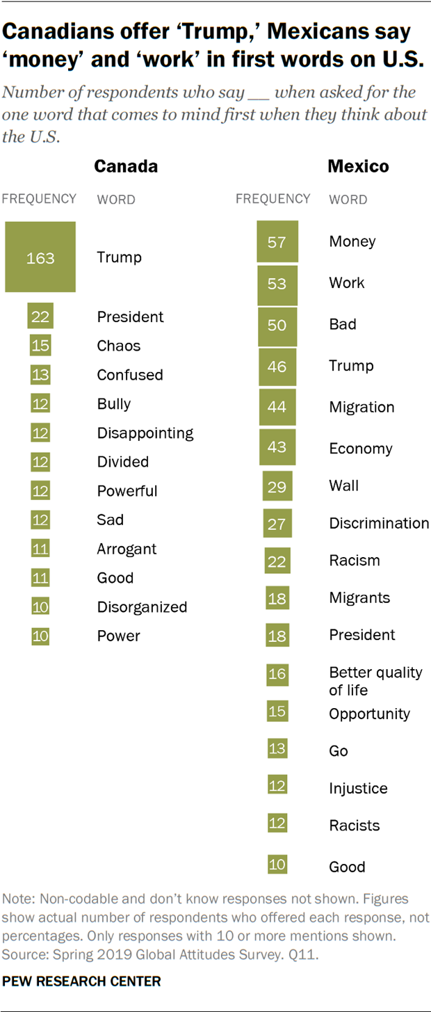 Canadians offer ‘Trump,’ Mexicans say ‘money’ and ‘work’ in first words on U.S.