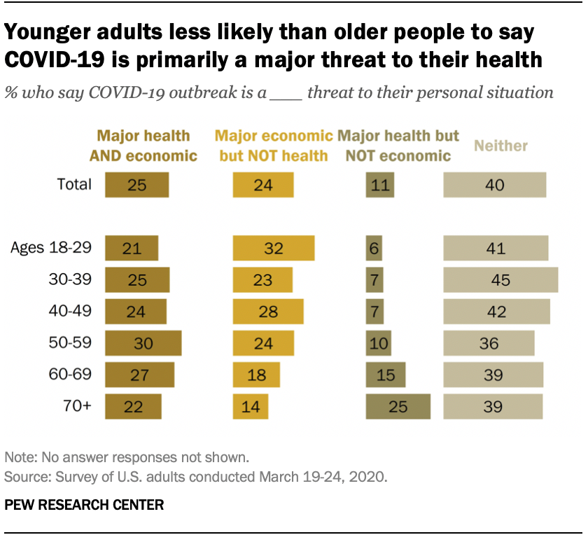 Younger adults less likely than older people to say COVID-19 is primarily a major threat to their health