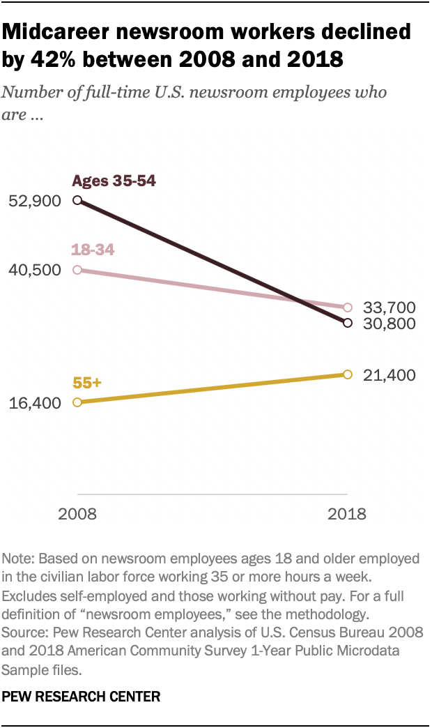 Midcareer newsroom workers declined by 42% between 2008 and 2018