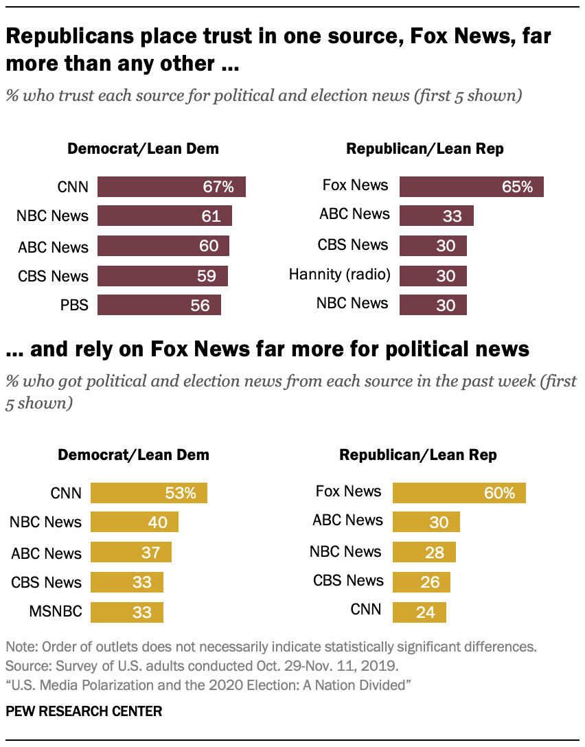 Republicans place trust in one source, Fox News, far more than any other, and rely on Fox News far more for political news