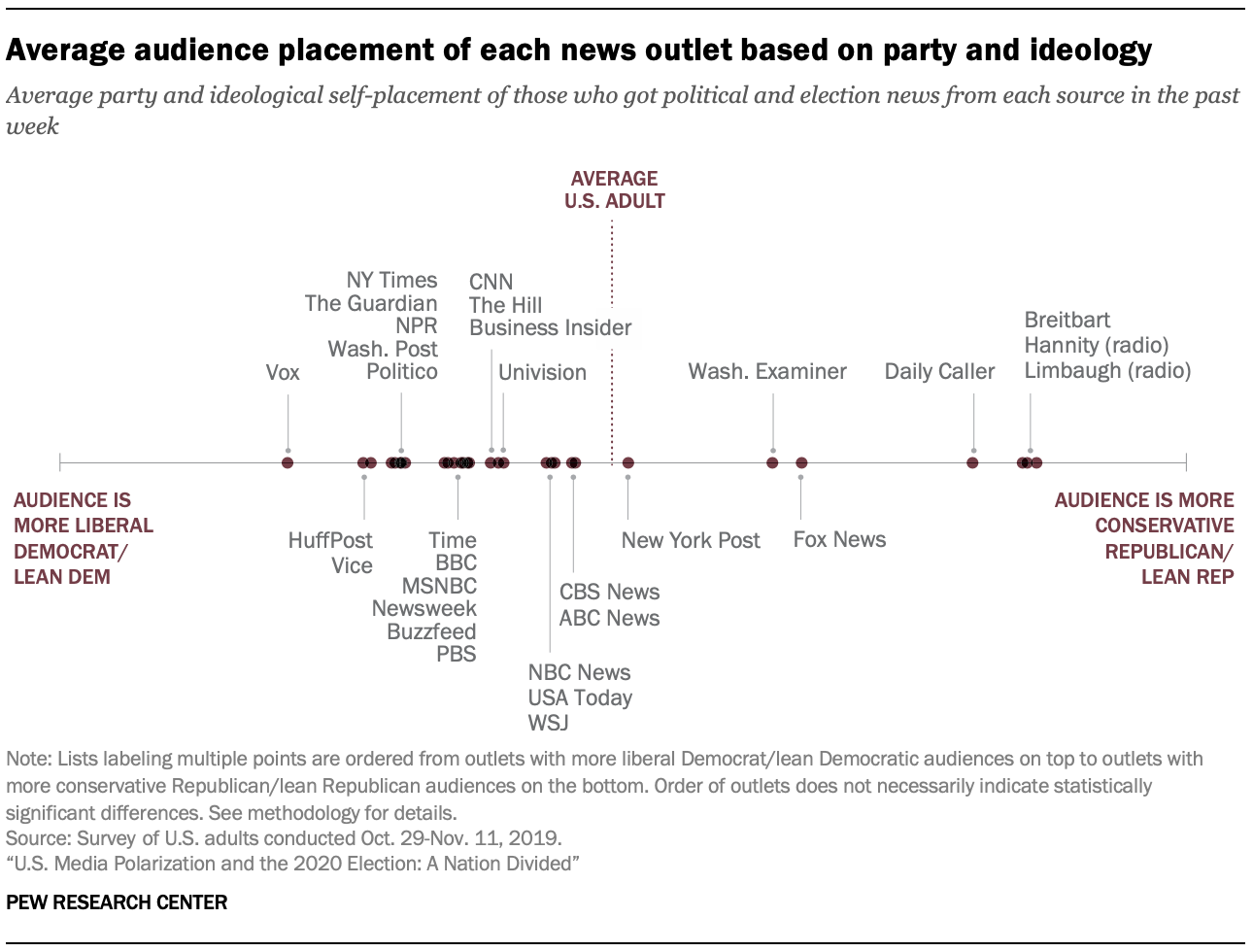 Average audience placement of each news outlet based on party and ideology