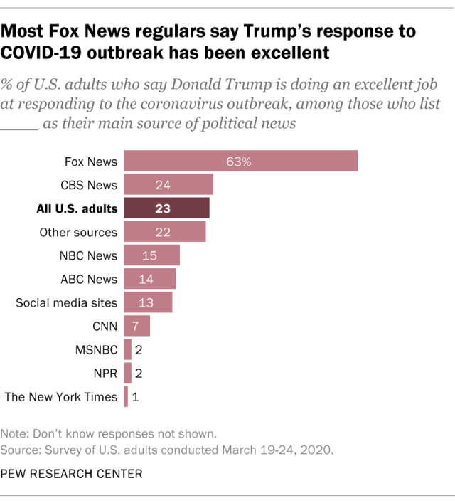 Most Fox News regulars say Trump's response to COVID-19 outbreak has been excellent