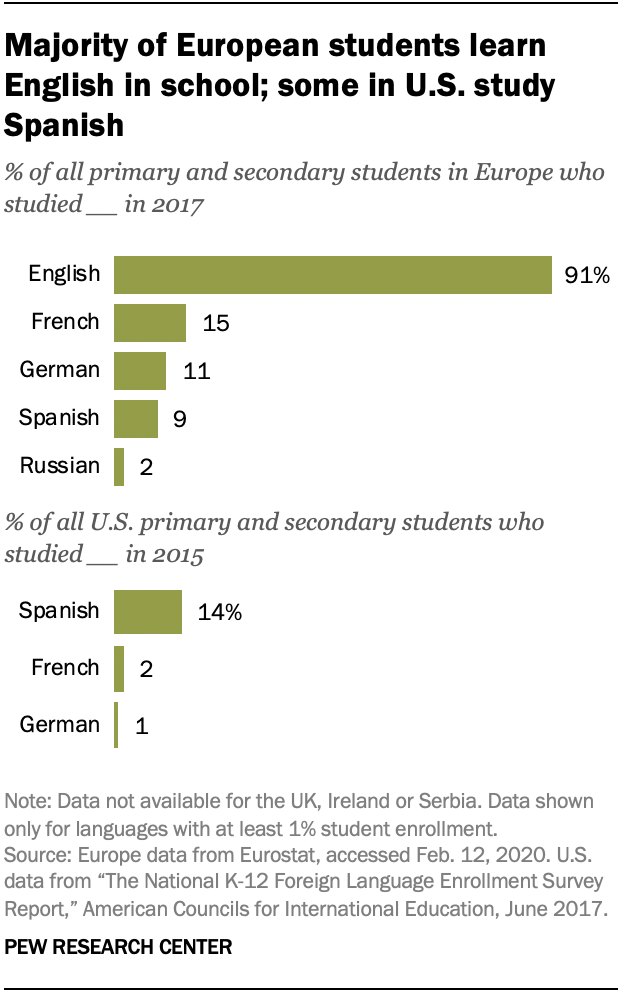 Majority of European students learn English in school; some in U.S. study Spanish