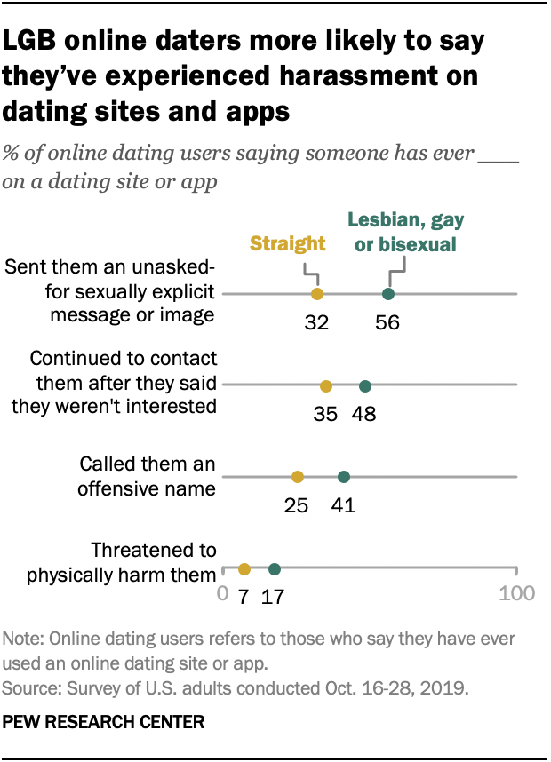 LGB online daters have positive experiences overall but face harassment Pew Research Center