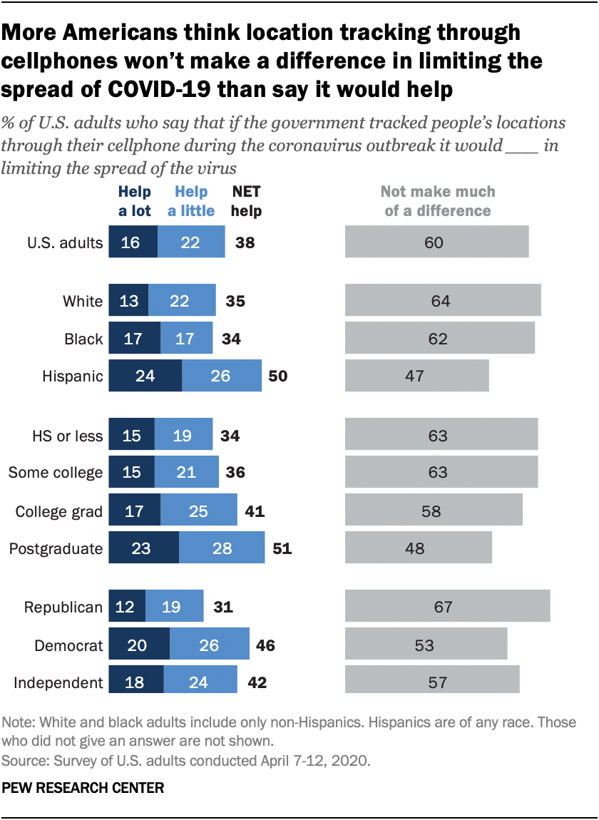 More Americans think location tracking through cellphones won’t make a difference in limiting the spread of COVID-19 than say it would help