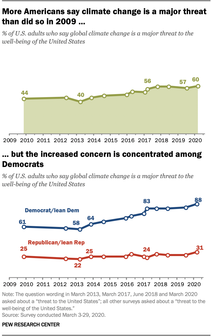 Rising U S Concern About Climate Change Is Mostly Among Democrats Pew Research Center