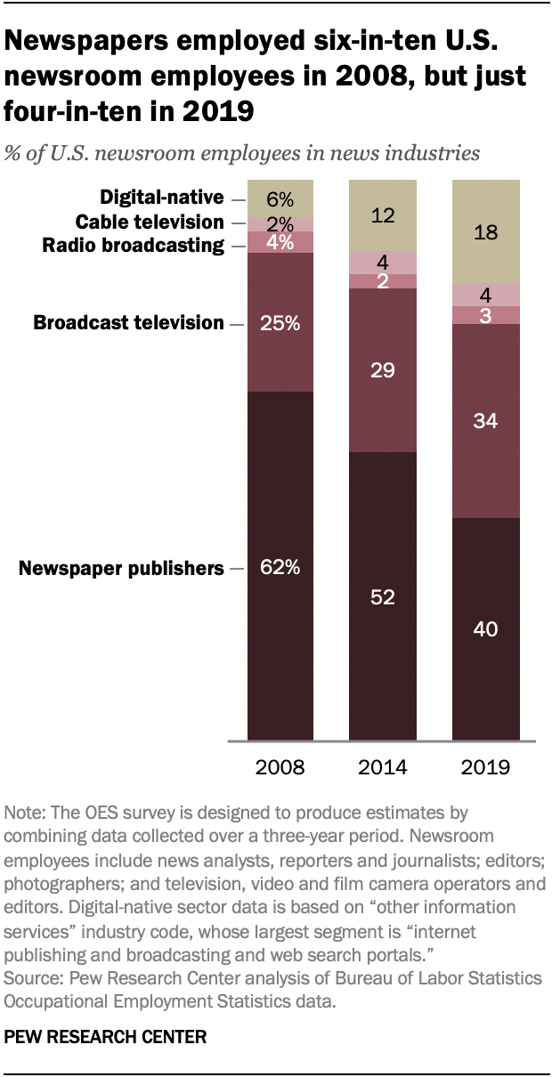 Newspapers employed six-in-ten U.S. newsroom employees in 2008, but just four-in-ten in 2019